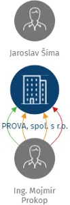 PROVA, spol. s r.o., IČO: 13497693: vizualizace vztahů osob a společností