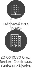 ZO OS KOVO Groz-Beckert Czech s.r.o. České Budějovice, IČO: 13497987: vizualizace vztahů osob a společností