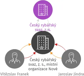 Český rybářský svaz, z. s., místní organizace Nové Město nad Metují, IČO: 13585894: vizualizace vztahů osob a společností