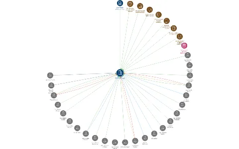 COOP THERM spol. s r.o., IČO: 13502808: vizualizace vztahů osob a společností
