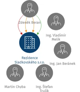 Rezidence Sladkovského s.r.o., IČO: 13584294: vizualizace vztahů osob a společností