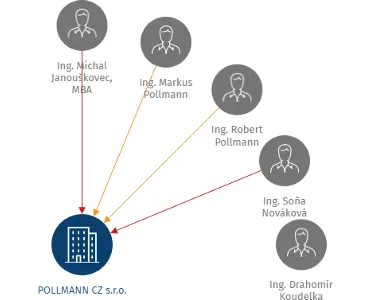 POLLMANN CZ s.r.o., IČO: 13503413: vizualizace vztahů osob a společností