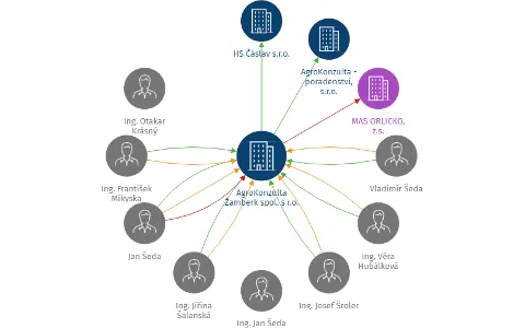 AgroKonzulta Žamberk spol. s r.o., IČO: 13584286: vizualizace vztahů osob a společností