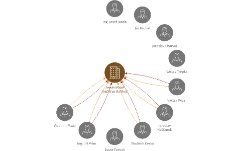Zemědělské družstvo Ratiboř, IČO: 13502824: vizualizace vztahů osob a společností