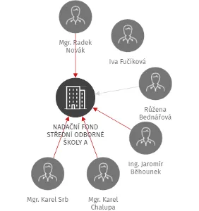 NADAČNÍ FOND STŘEDNÍ ODBORNÉ ŠKOLY A STŘEDNÍHO ODBORNÉHO UČILIŠTĚ JÁCHYMOVA, JINDŘICHŮV HRADEC, IČO: 13503898: vizualizace vztahů osob a společností
