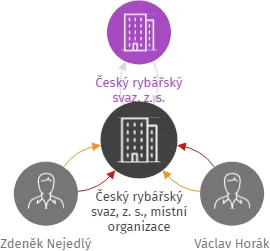 Český rybářský svaz, z. s., místní organizace Pardubice, IČO: 13585941: vizualizace vztahů osob a společností