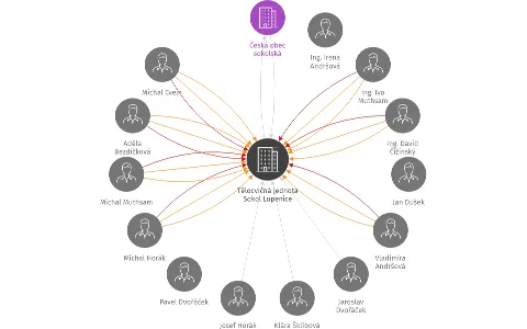 Tělocvičná jednota Sokol Lupenice, IČO: 13582232: vizualizace vztahů osob a společností