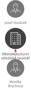 Městské kulturní středisko Jaroměř, IČO: 13585185: vizualizace vztahů osob a společností