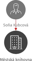 Městská knihovna, IČO: 13584227: vizualizace vztahů osob a společností