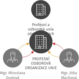 PROFESNÍ ODBOROVÁ ORGANIZACE UNIE ZDRAVOTNICKÝCH PRACOVNÍKŮ NEMOCNICE J. HRADEC, IČO: 13502891: vizualizace vztahů osob a společností