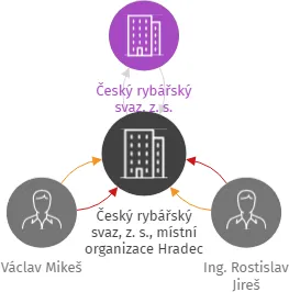 Český rybářský svaz, z. s., místní organizace Hradec Králové, IČO: 13585576: vizualizace vztahů osob a společností