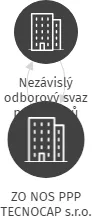 ZO NOS PPP TECNOCAP s.r.o., IČO: 13503634: vizualizace vztahů osob a společností