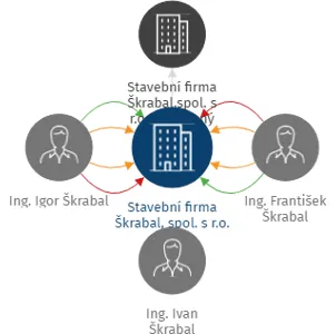 Stavební firma Škrabal, spol. s r.o., IČO: 13694201: vizualizace vztahů osob a společností