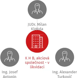 K H B, akciová společnost - v likvidaci, IČO: 13691589: vizualizace vztahů osob a společností