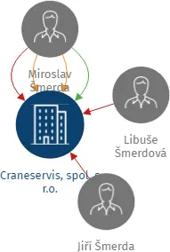 Craneservis, spol. s r.o., IČO: 13690116: vizualizace vztahů osob a společností