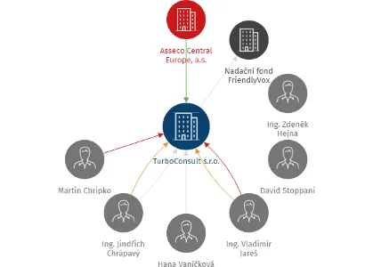 TurboConsult s.r.o., IČO: 13690043: vizualizace vztahů osob a společností