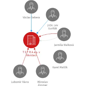 T E T R A a.s. v likvidaci, IČO: 13643304: vizualizace vztahů osob a společností