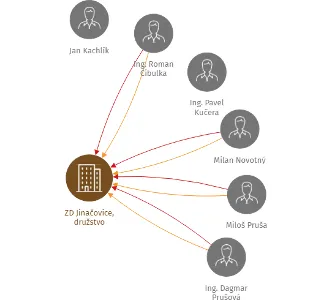 Vizualizace vztahů osob a společností - ZD Jinačovice, družstvo