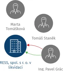 RESS, spol. s r. o. v likvidaci, IČO: 13694570: vizualizace vztahů osob a společností