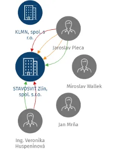 STAVOSVIT Zlín, spol. s.r.o., IČO: 13691911: vizualizace vztahů osob a společností
