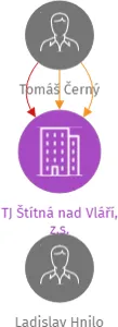 TJ Štítná nad Vláří, z.s., IČO: 13690353: vizualizace vztahů osob a společností