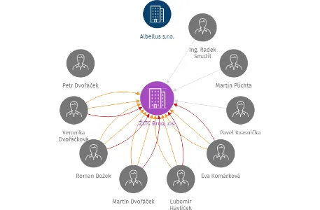 ŽLTC Brno, z.s., IČO: 13692534: vizualizace vztahů osob a společností