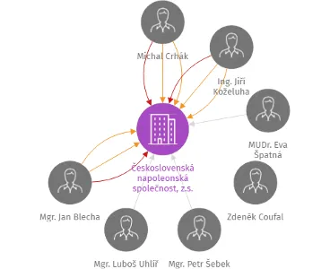 Československá napoleonská společnost, z.s., IČO: 13694219: vizualizace vztahů osob a společností