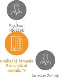 Umělecká řemesla Brno, státní podnik, 