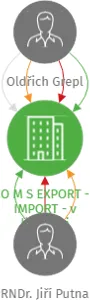 O M S EXPORT - IMPORT - v likvidaci, IČO: 13708741: vizualizace vztahů osob a společností