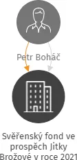 Svěřenský fond ve prospěch Jitky Brožové v roce 2021, IČO: 13987437: vizualizace vztahů osob a společností