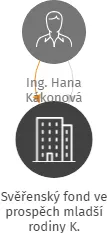 Svěřenský fond ve prospěch mladší rodiny K., IČO: 13973096: vizualizace vztahů osob a společností