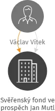 Svěřenský fond ve prospěch Jan Mutl, IČO: 13987925: vizualizace vztahů osob a společností