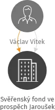 Svěřenský fond ve prospěch Jaroušek, IČO: 13987739: vizualizace vztahů osob a společností