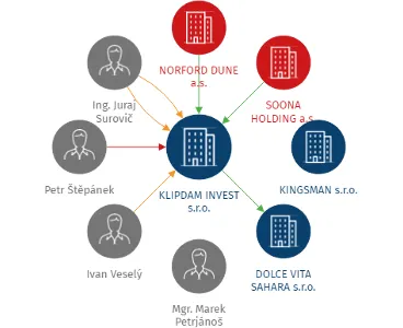 Vizualizace vztahů osob a společností - KLIPDAM INVEST s.r.o.