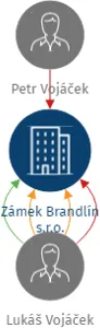 Zámek Brandlín s.r.o., IČO: 13953397: vizualizace vztahů osob a společností