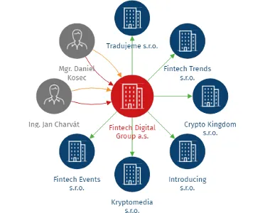 Fintech Digital Group a.s., IČO: 13953664: vizualizace vztahů osob a společností