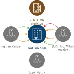 WATTON s.r.o., IČO: 13953770: vizualizace vztahů osob a společností