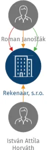 Rekenaar, s.r.o., IČO: 13954504: vizualizace vztahů osob a společností