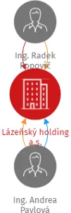 Lázeňský holding a.s., IČO: 13954989: vizualizace vztahů osob a společností