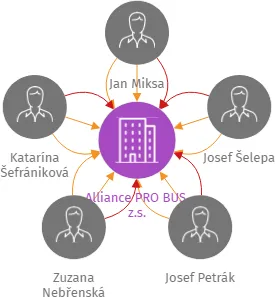 Alliance PRO BUS, z.s., IČO: 13955144: vizualizace vztahů osob a společností