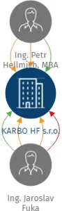 Vizualizace vztahů osob a společností - KARBO HF s.r.o.