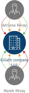 Giliath company s.r.o., IČO: 13959611: vizualizace vztahů osob a společností