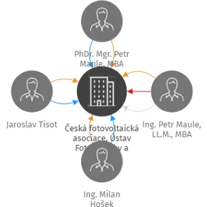 Česká fotovoltaická asociace, Ústav Fotovoltaiky a Elektromobility, z.ú., IČO: 13960563: vizualizace vztahů osob a společností