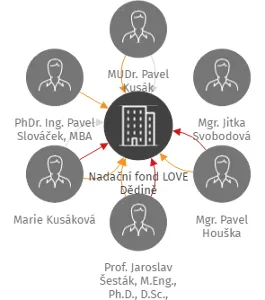 Nadační fond LOVE Dědině, IČO: 13965620: vizualizace vztahů osob a společností