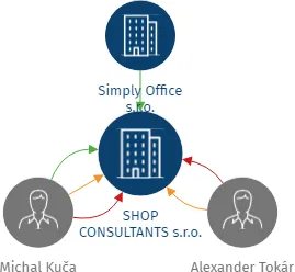 SHOP CONSULTANTS s.r.o., IČO: 13969714: vizualizace vztahů osob a společností