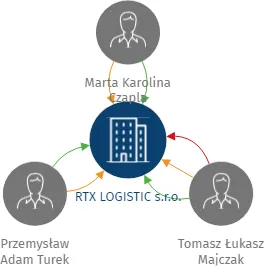 RTX LOGISTIC s.r.o., IČO: 13974416: vizualizace vztahů osob a společností