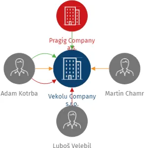 Vekolu Company s.r.o., IČO: 13975196: vizualizace vztahů osob a společností
