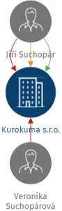 Kurokuma s.r.o., IČO: 13975307: vizualizace vztahů osob a společností