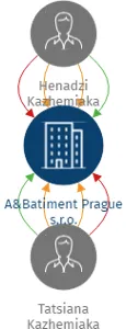 A&Batiment Prague s.r.o., IČO: 13975404: vizualizace vztahů osob a společností