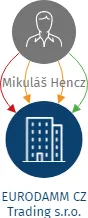 EURODAMM CZ Trading s.r.o., IČO: 13975455: vizualizace vztahů osob a společností